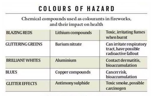 Diwali firecrackers pollution 