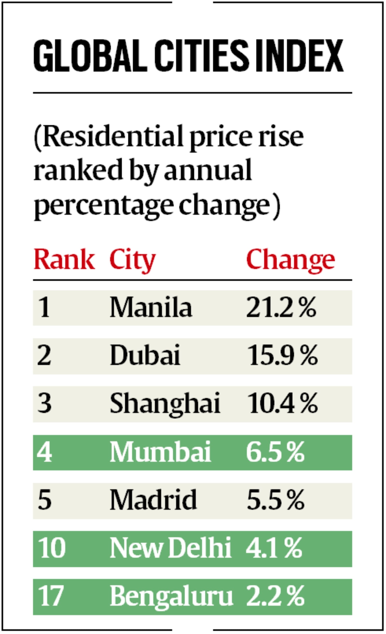 Mumbai ranks 4th in global housing price rise | Business News - The ...