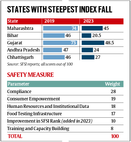 FSSAI, FSSAI Act, Food Safety and Standards Authority of India, Indian express business, business news, business articles, business news stories