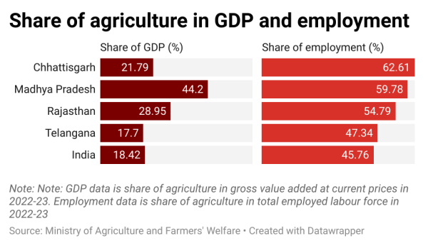 Share of agriculture in GDP and employment