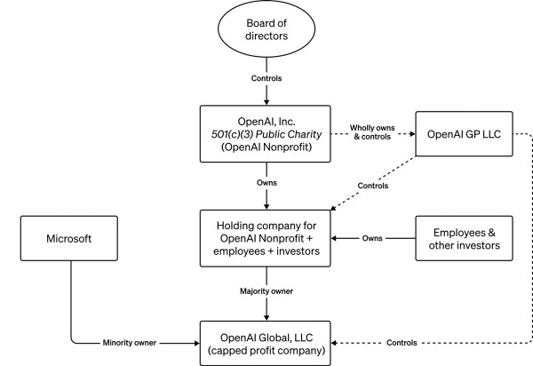 OpenAI company structure