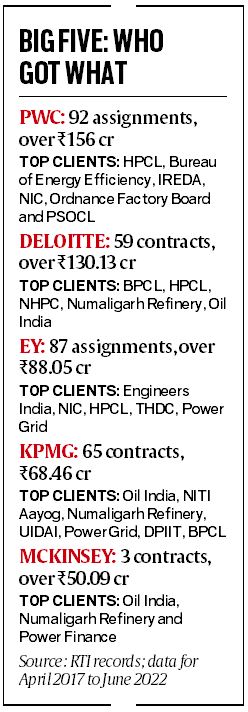 In 5 years, 16 ministries gave Rs 500 cr work to Big Five consultants 