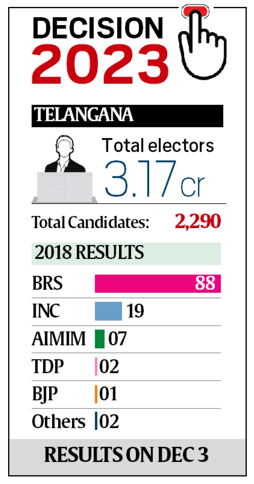 telangana polls