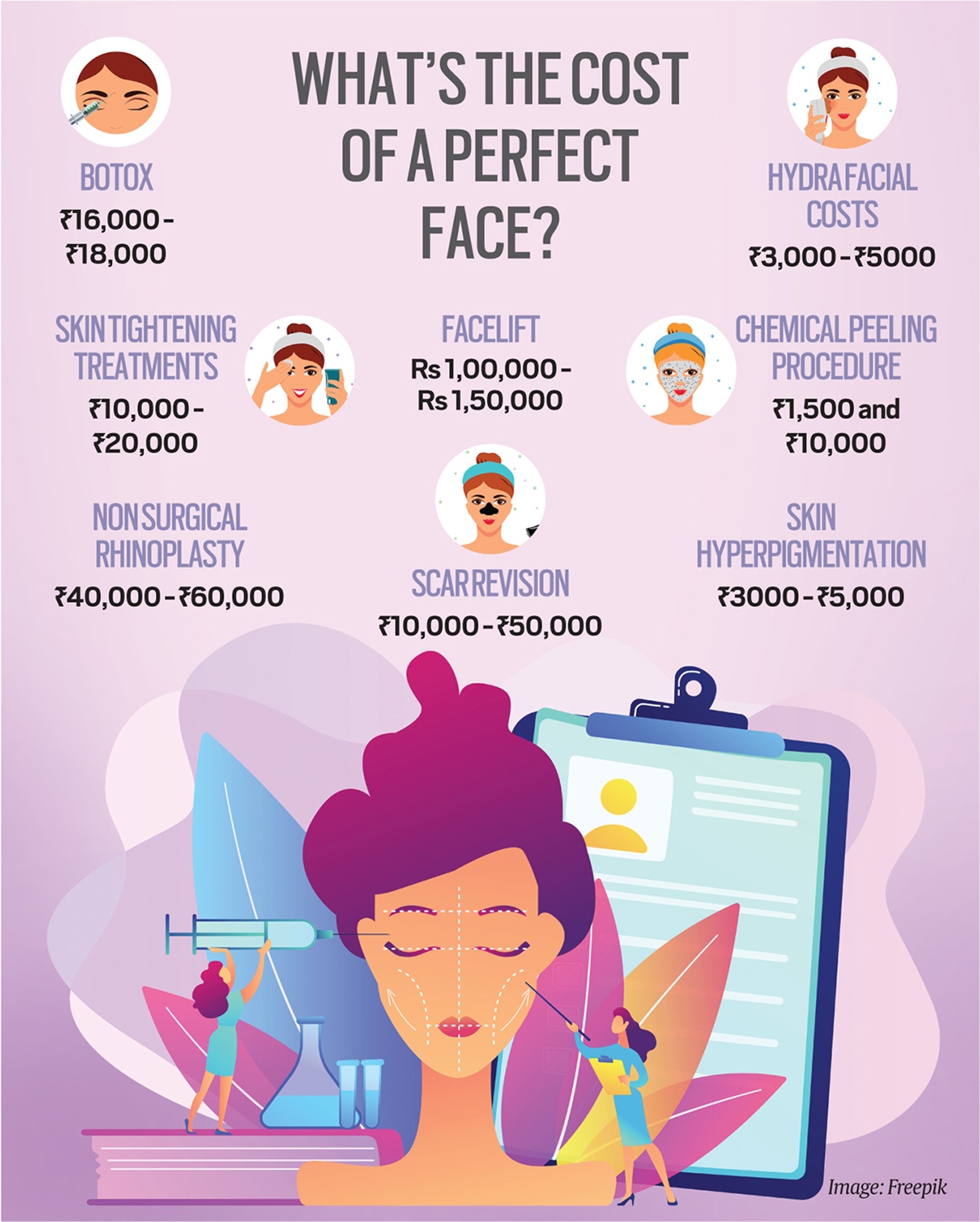 cosmetic surgery pricing data
