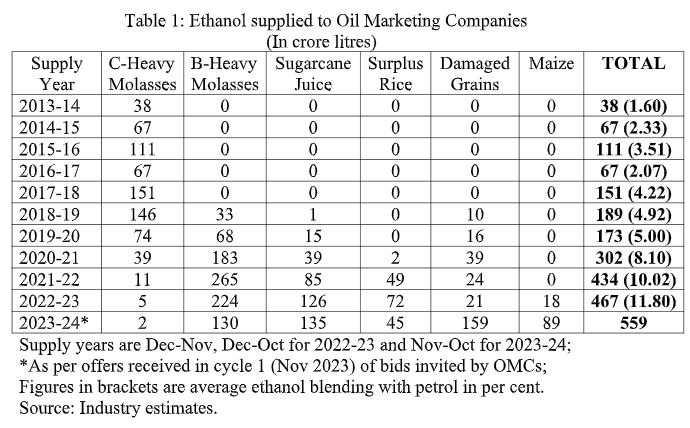 Food versus Fuel: What's happening with Centre's ethanol blending scheme