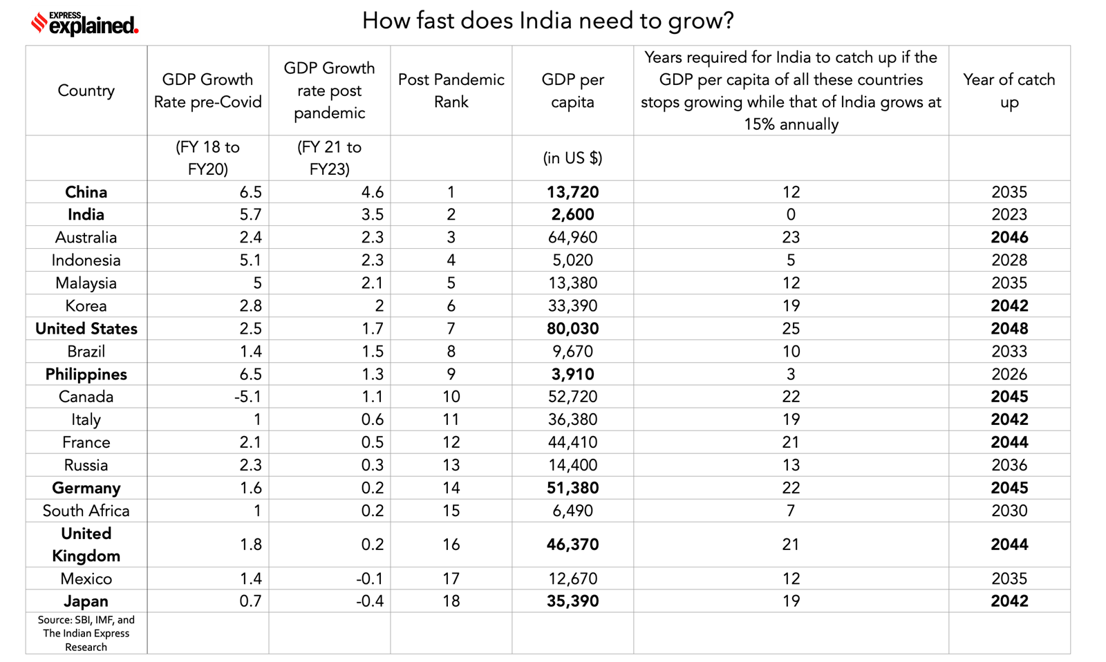 India's GDP, India's GDP explained
