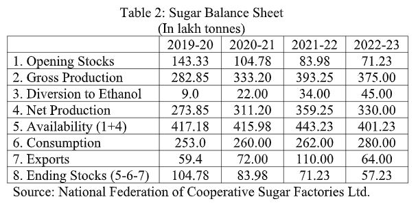 Food versus Fuel: What's happening with Centre's ethanol blending scheme