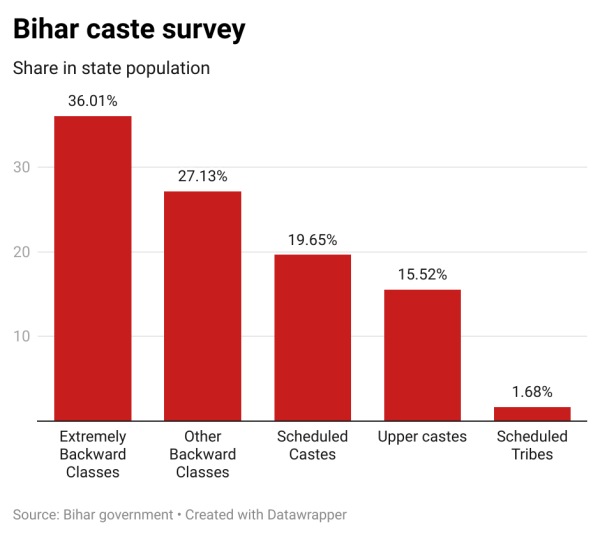Bihar caste survey