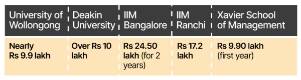Australian universities vs Indian universities: Tuition fee, perks