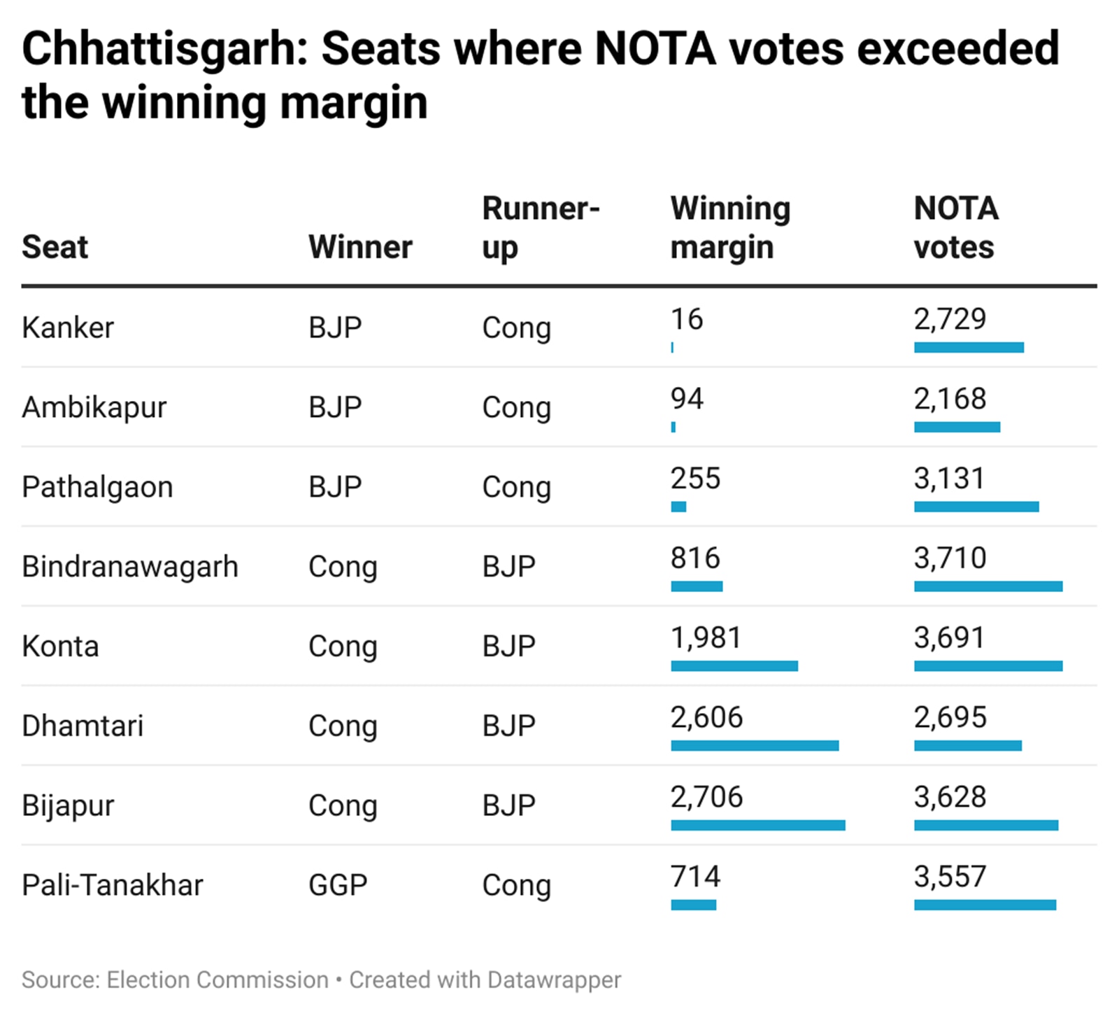 NOTA seats in Chhattisgarh