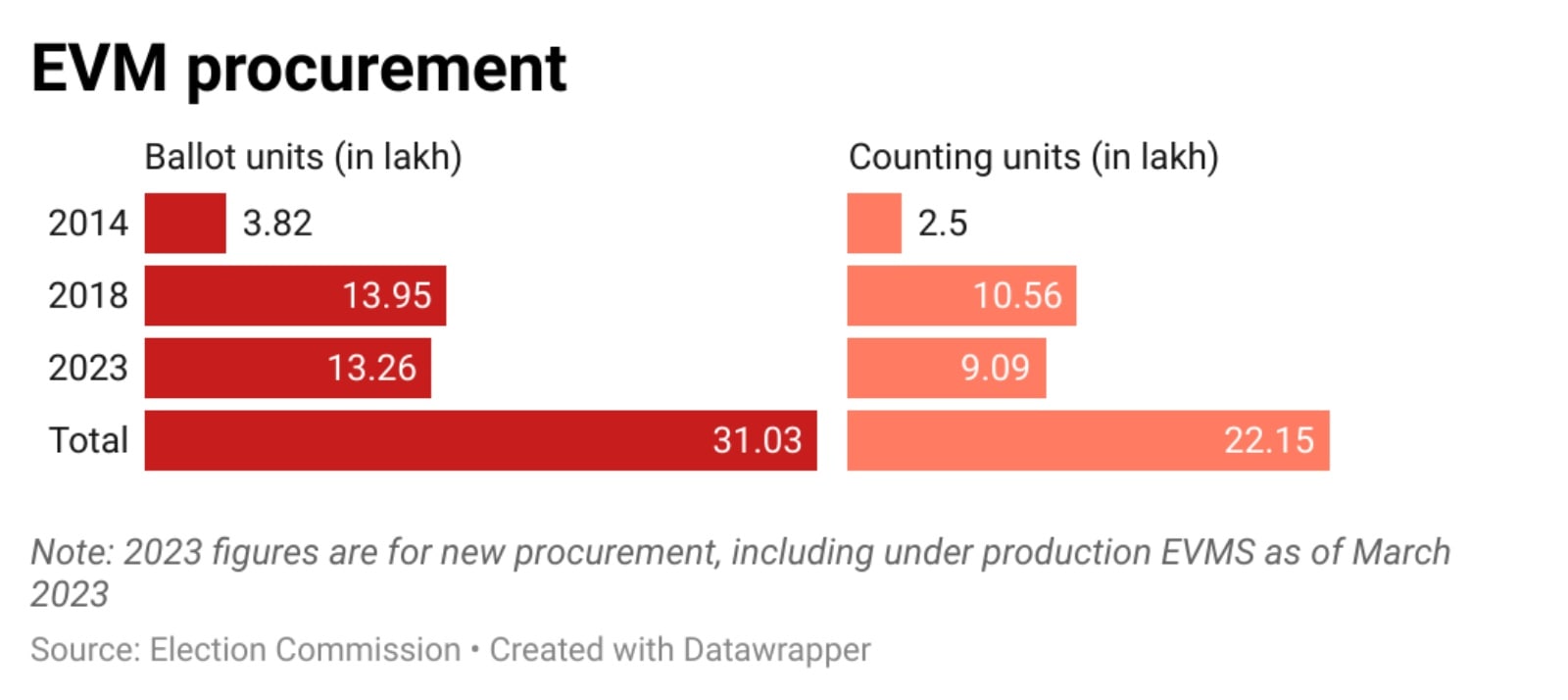 EVM procurement