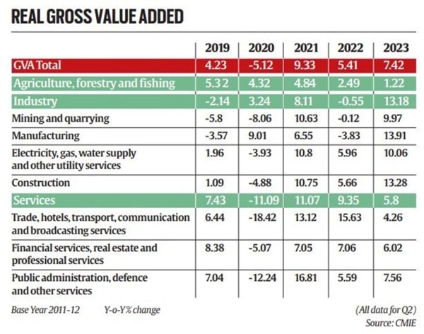 Real gross value added.