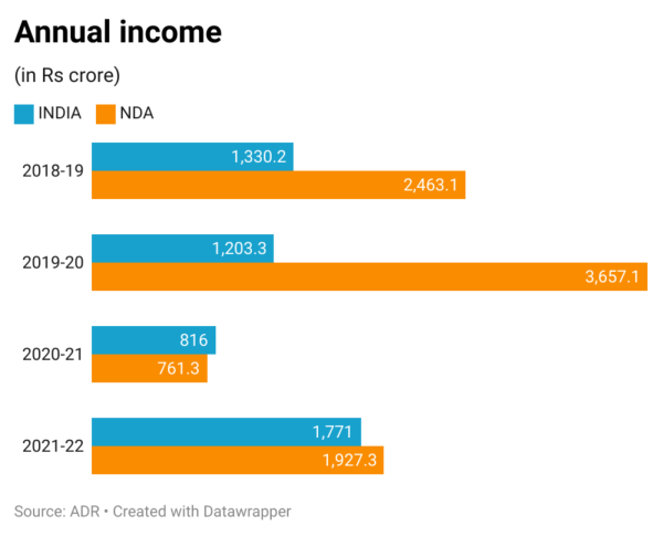 INDIA vs NDA annual income