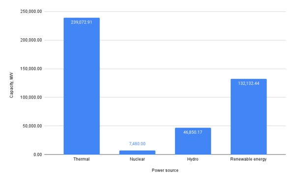 renewable energy, India, coal