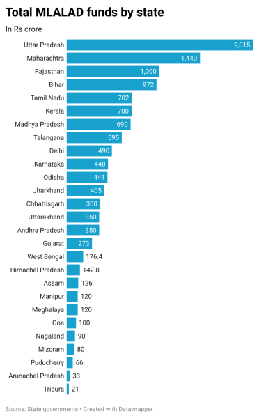 CHART: Total MLALAD funds