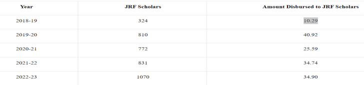 OBC fellowship data