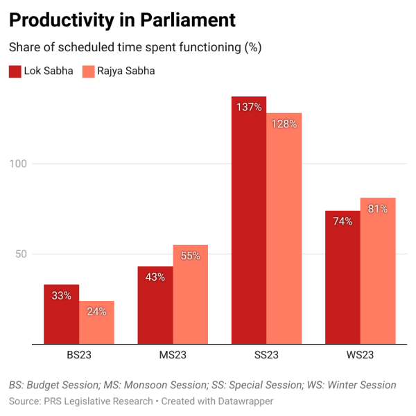 Parliamentary productivity 