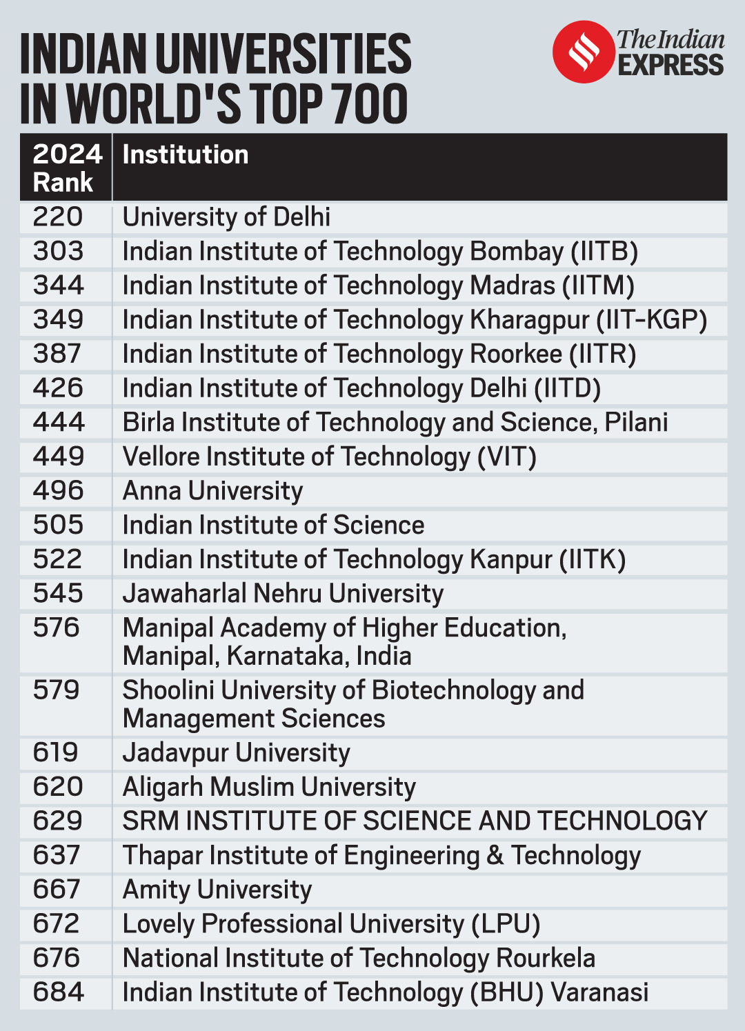 DU Most Sustainable Institute In India: QS World University Rankings ...