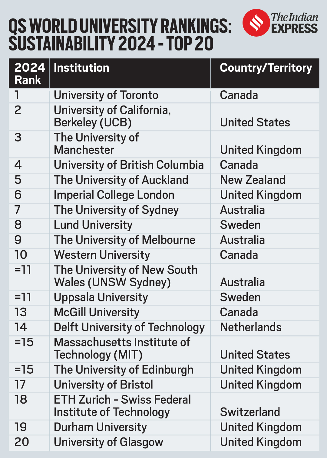 DU Most Sustainable Institute In India: QS World University Rankings ...