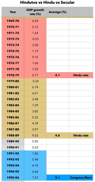 Hindu rate of growth