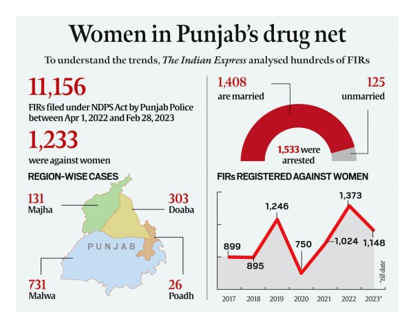 Untold story in Punjab’s drug crisis: steady uptick in number of women booked 