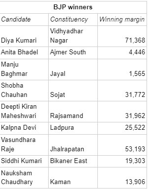 bjp winners