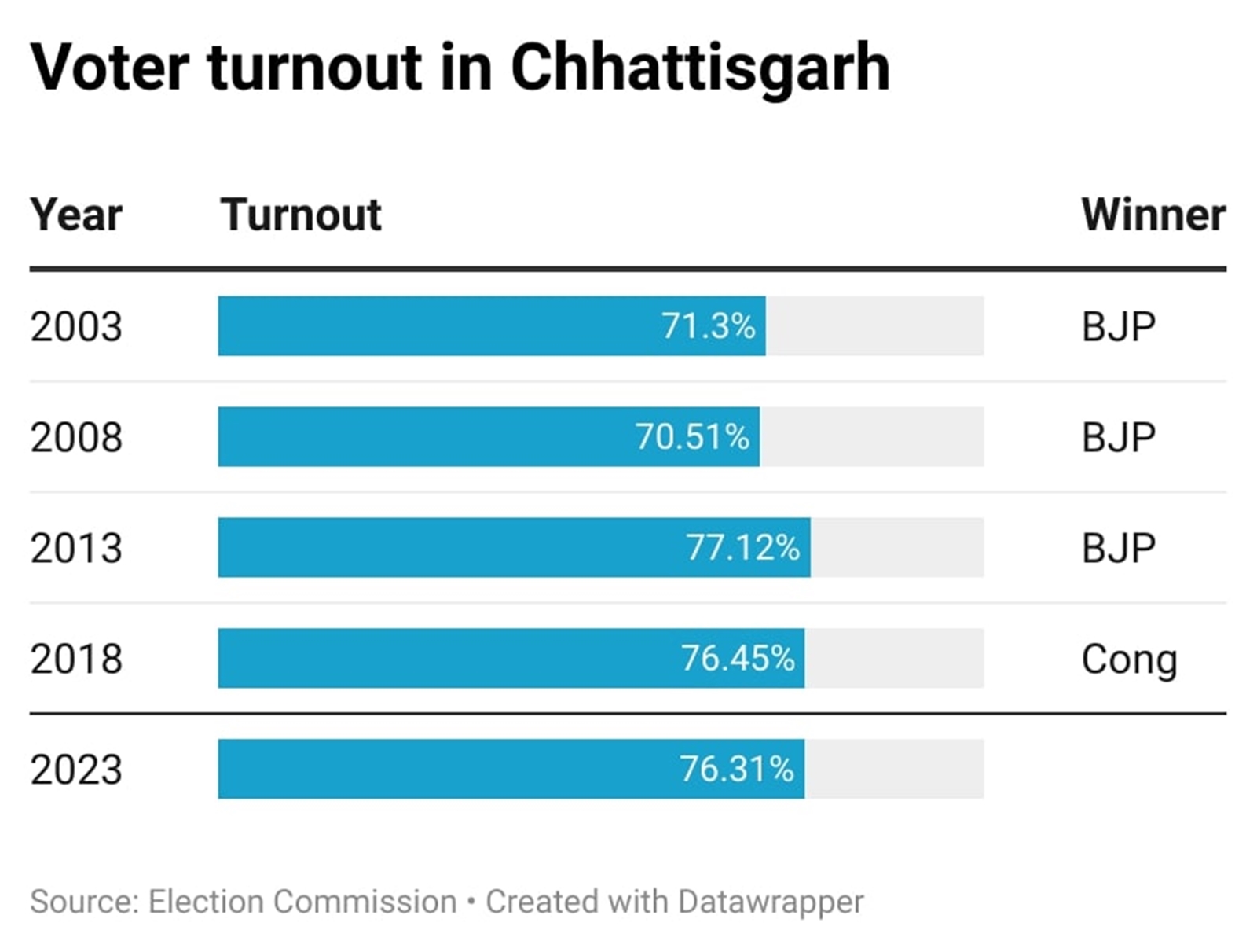 Assembly elections: Why voter turnouts may not mean much in terms of ...