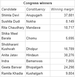 congress winners