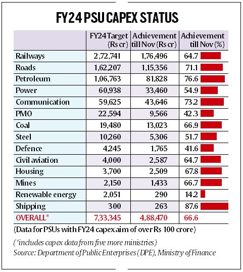 On PSU capex push: Oil, highways, rail set the pace; steel, green power trail