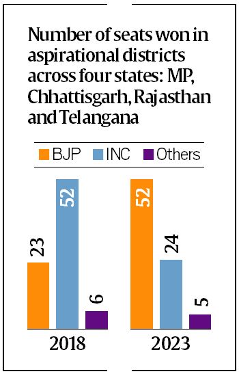 Aspirational districts, among India’s poorest, boost BJP’s poll victory