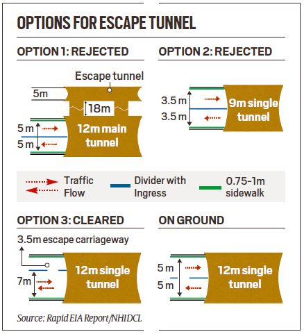 Citing cost, time overrun, Uttarkashi project said no to separate rescue tunnel