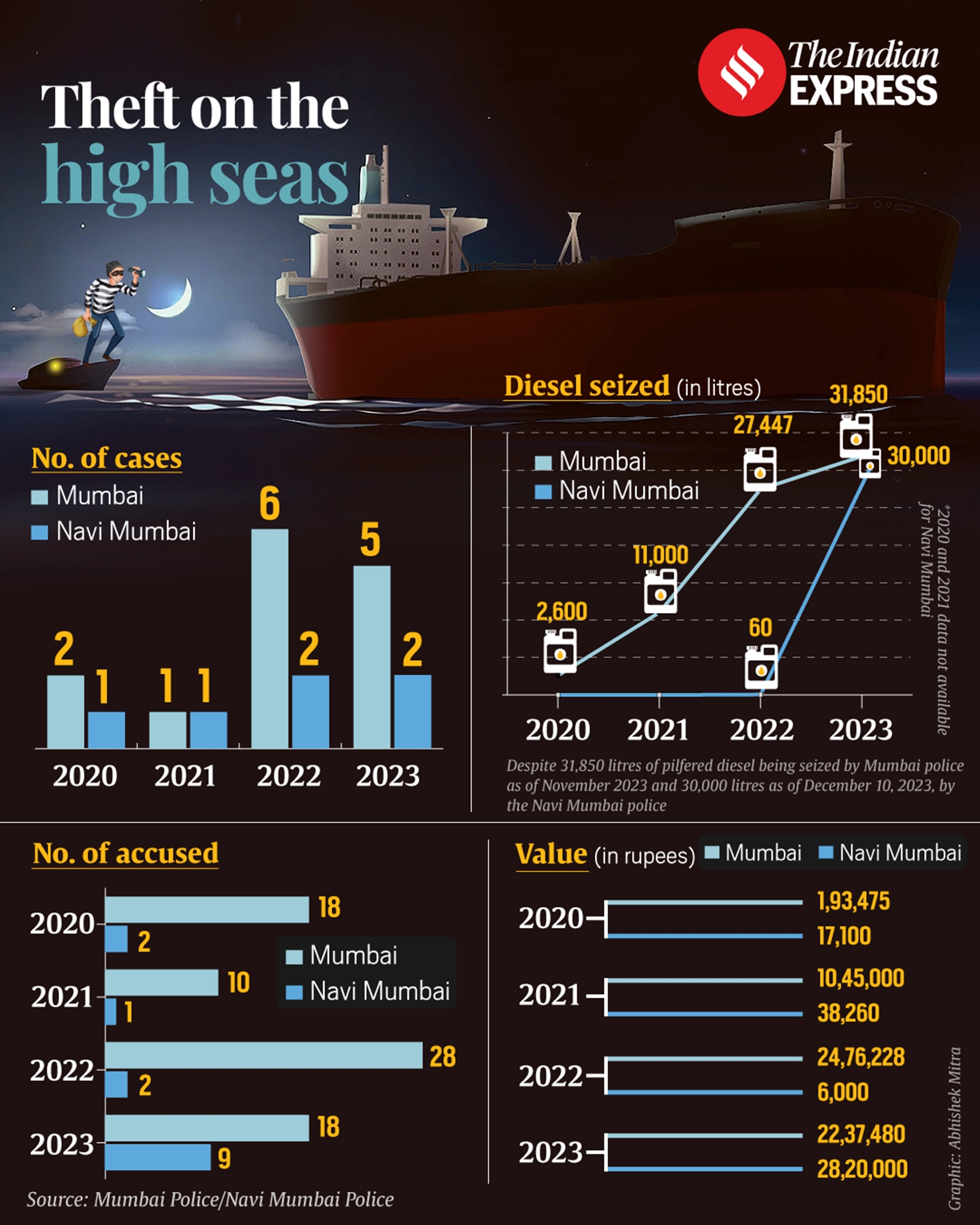 diesel theft mumbai high seas