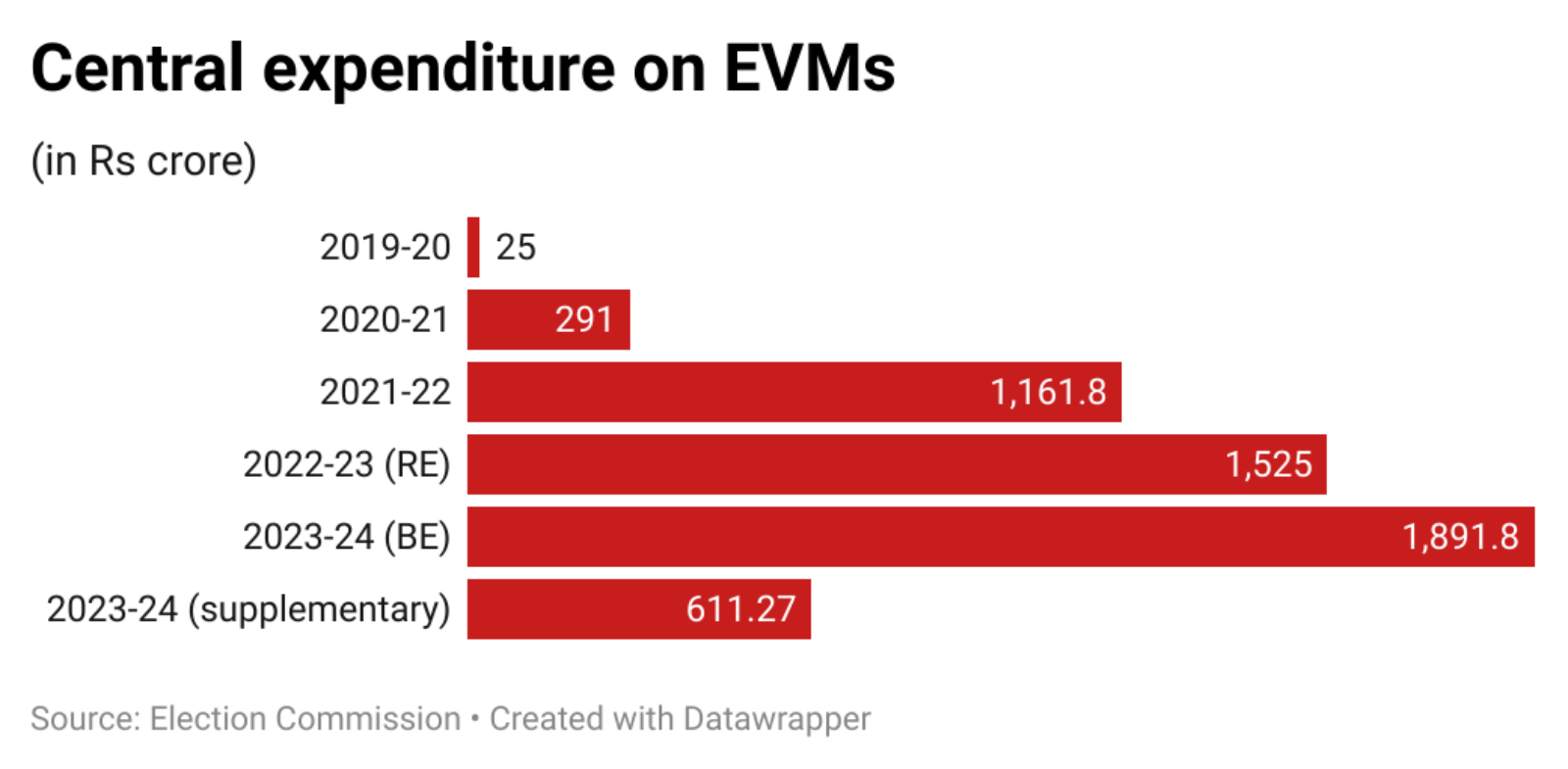 What it costs to organise Lok Sabha polls EVMs to security, breaking