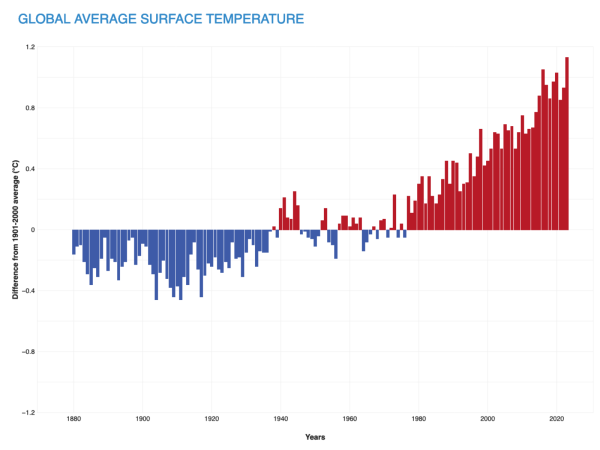 rise in global temperature