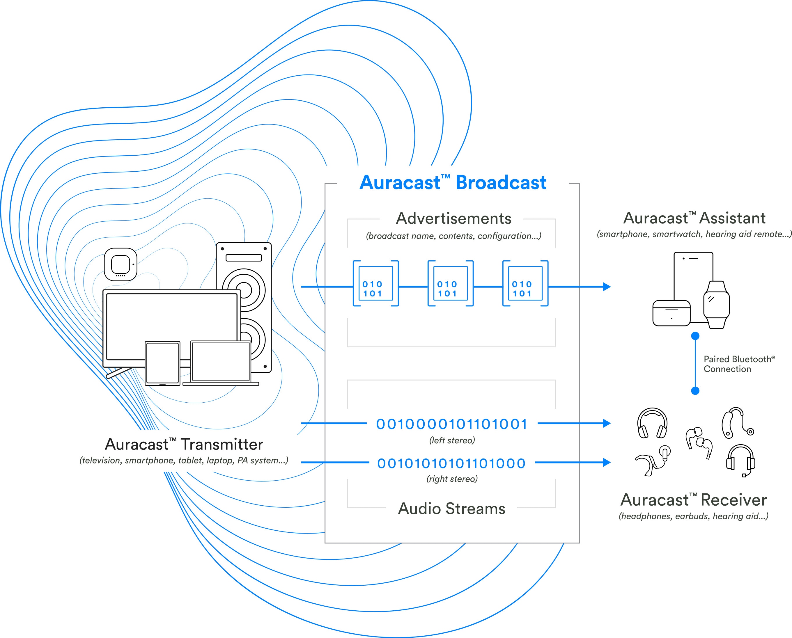 how auracast works