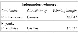 independent winners