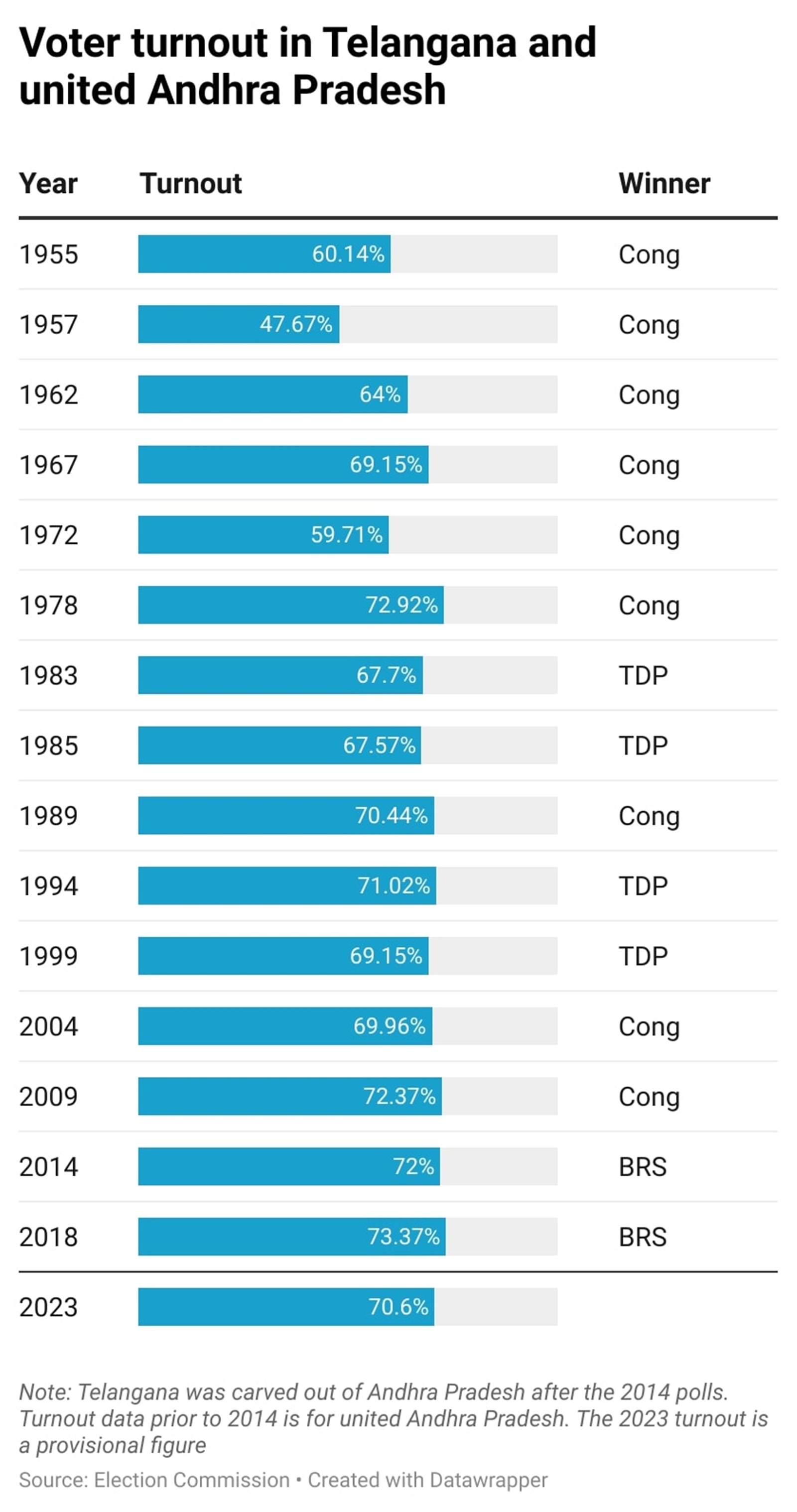 Assembly elections Why voter turnouts may not mean much in terms of