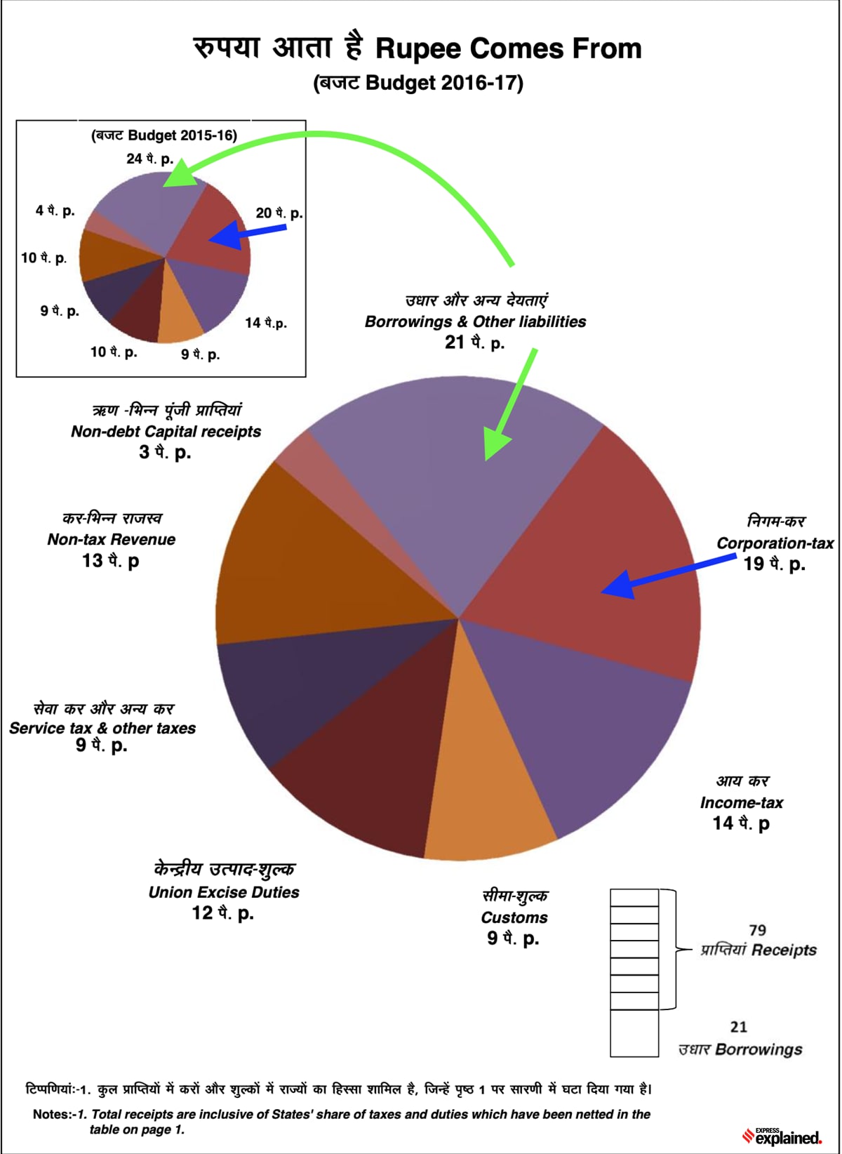 ExplainSpeaking 4 aspects of govt finances that the Budget speech won