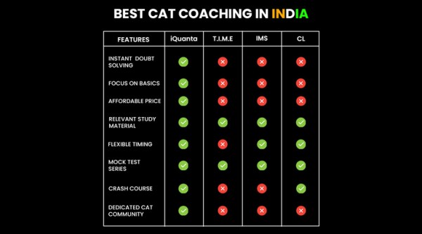 Best CAT Coaching in India