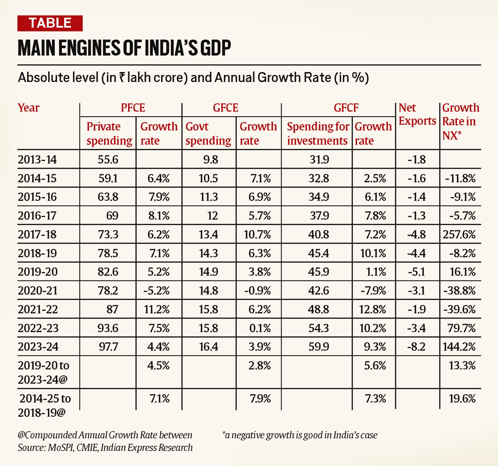 India GDP Table