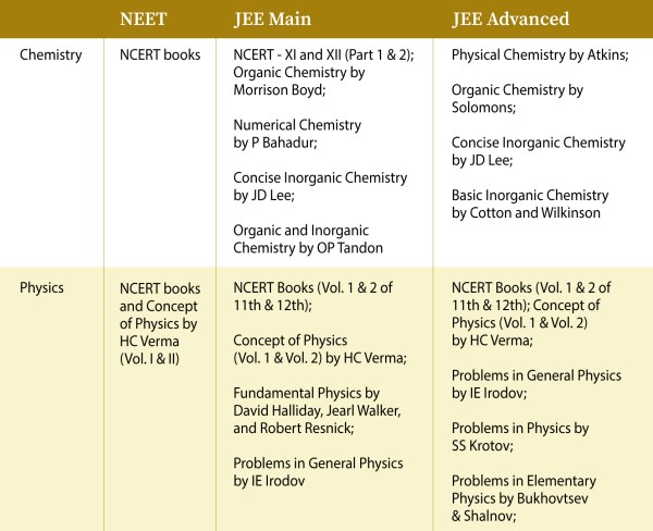 JEE Main v/s NEET UG: Crucial differences in subject preparation, important chapters.