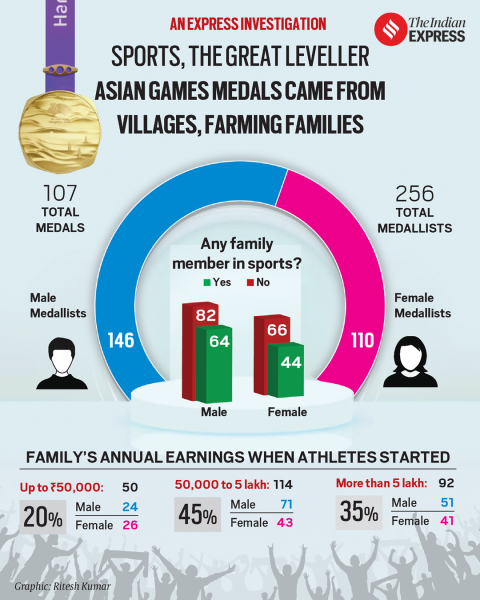 india's medal tally, india athletes