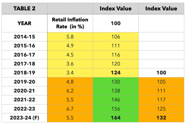 ExplainSpeaking: Did your salary beat the inflation rate in Modi years ...