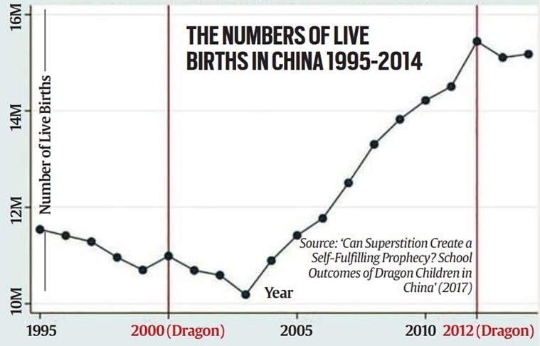 Looking for dragon babies Could China see more births in 2024