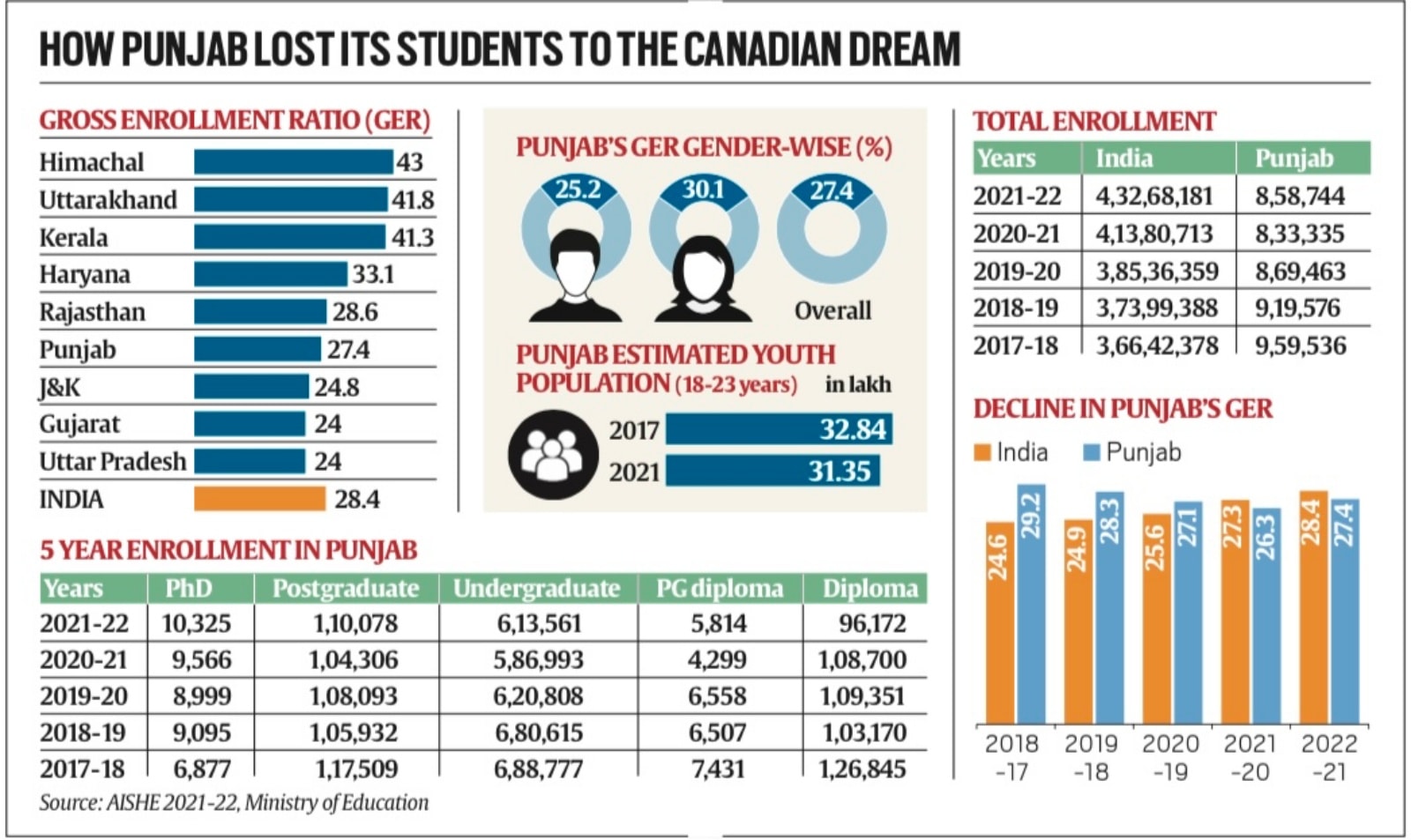 How Punjab lost its students to the Canadian dream