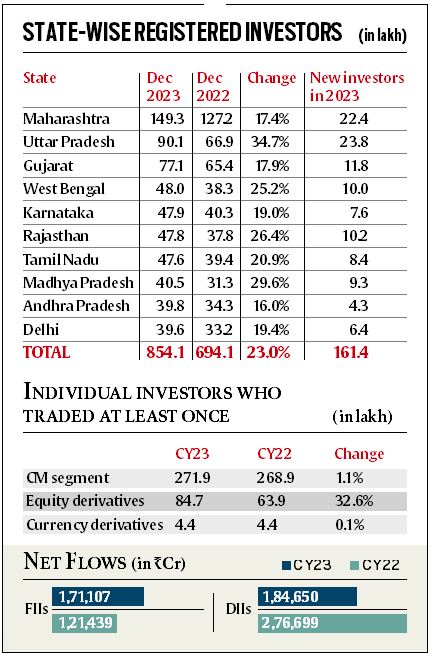 NSE's investor base grows to 8.5 crore in 2023; Maharashtra tops, followed  by Uttar Pradesh | Business News - The Indian Express