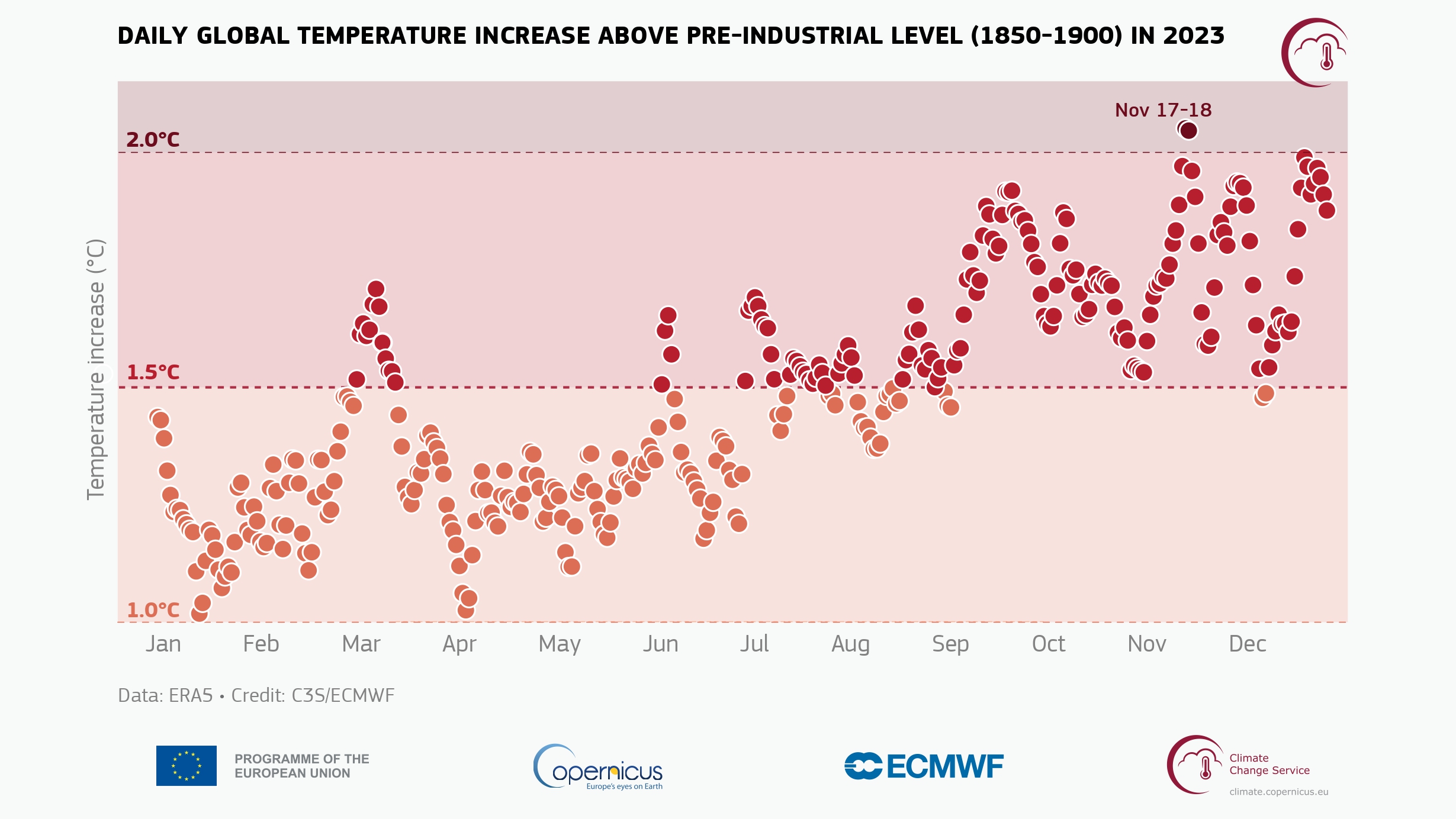 Warming Up To Climate Change What Is The 1 5 Degree Celsius Threshold   Fig3 GCH2023 PR Daily Global Temperature Increase Above Preindustrial 2023 Page 0001 