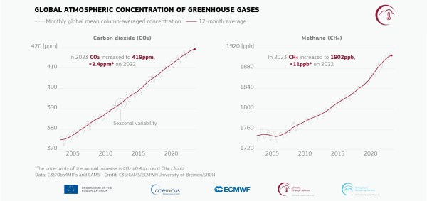 greenhouse gases, climate change