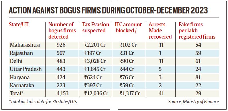 29 273 Bogus Firms Gst Evasion Of Rs 44 015 Crore Detected Since May