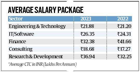 IIT Bombay Placements: In First Phase, Over 85 Get Salary Package ...